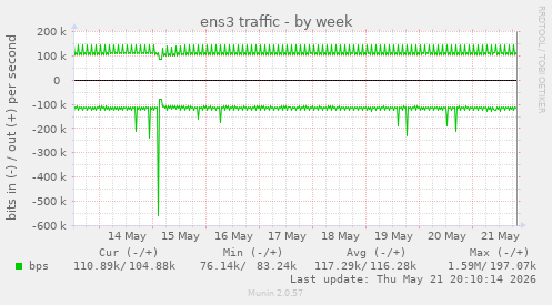 ens3 traffic