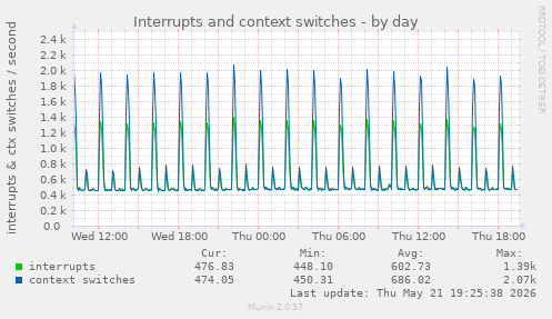 Interrupts and context switches