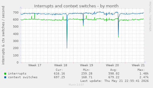 monthly graph