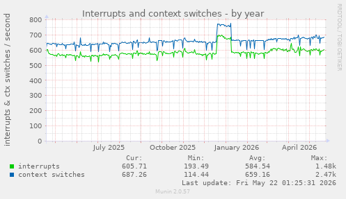 yearly graph