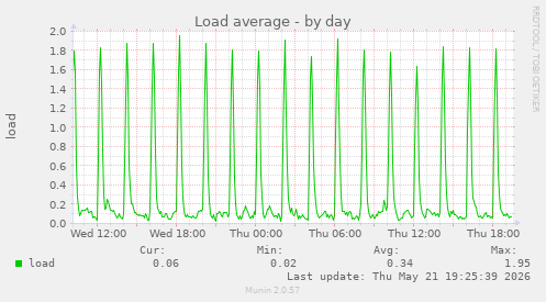 Load average