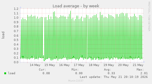 Load average