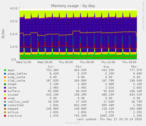 Memory usage