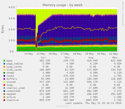 Memory usage