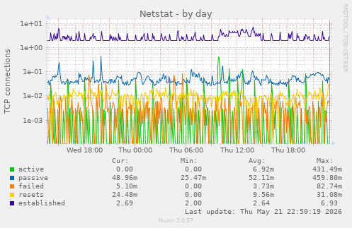 Netstat