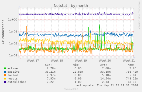 Netstat
