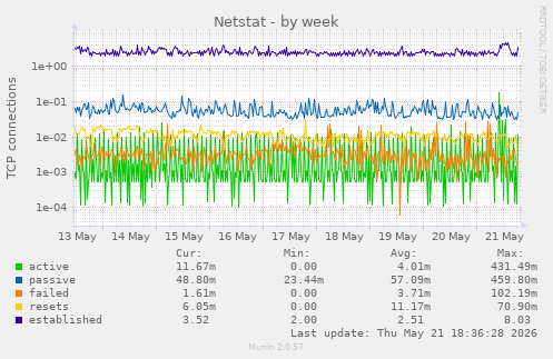 Netstat
