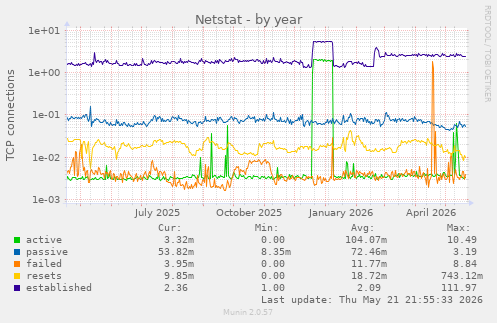 Netstat