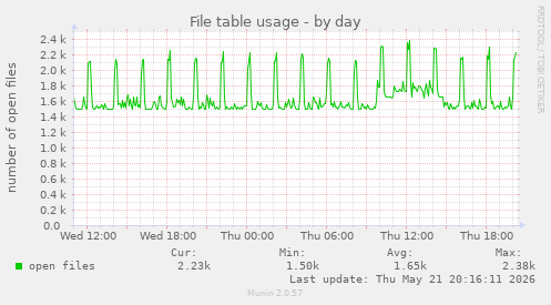 File table usage