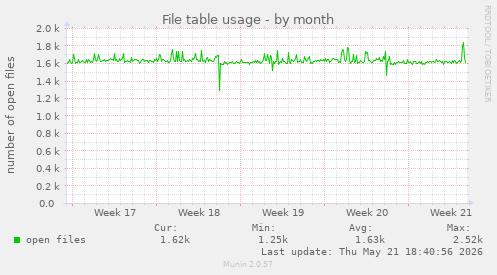 File table usage