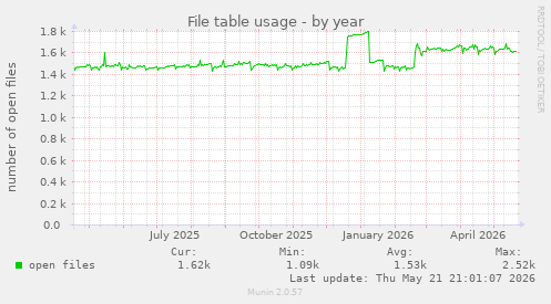 File table usage