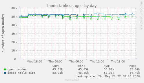 Inode table usage