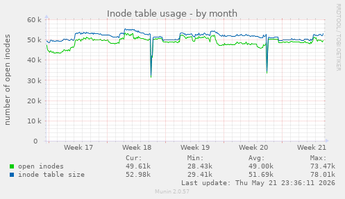 monthly graph