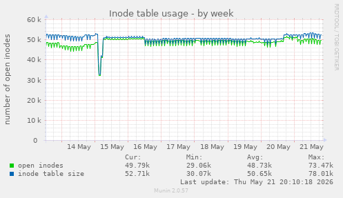 Inode table usage