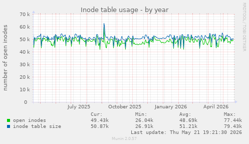 Inode table usage