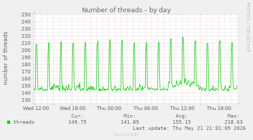 Number of threads