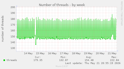 Number of threads