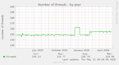 Number of threads