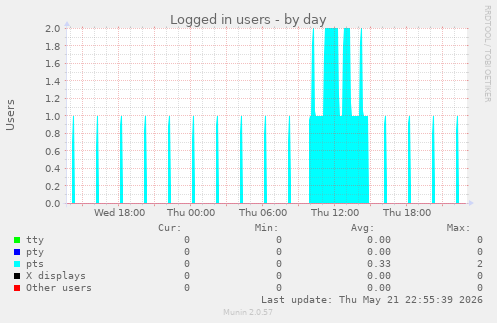 Logged in users