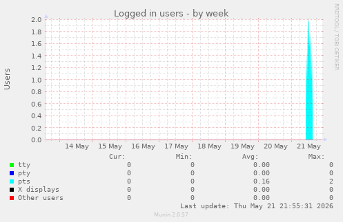 Logged in users