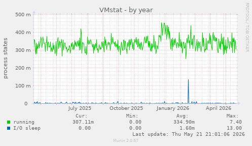 VMstat