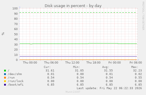 Disk usage in percent