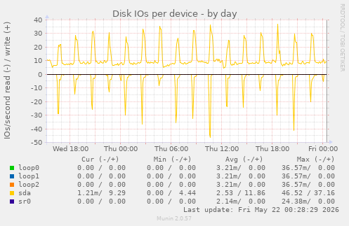 Disk IOs per device