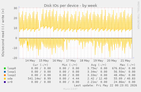 Disk IOs per device
