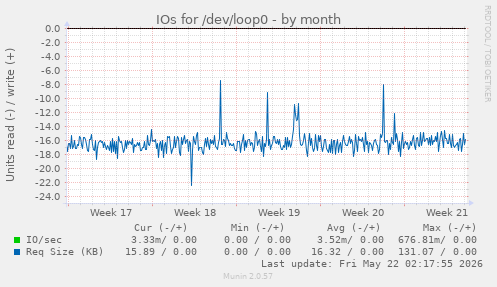 monthly graph