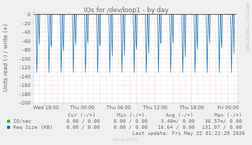 IOs for /dev/loop1