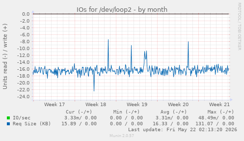 monthly graph