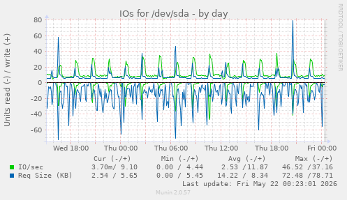 IOs for /dev/sda