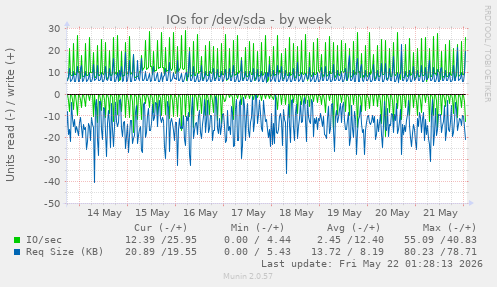 IOs for /dev/sda