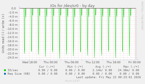 IOs for /dev/sr0