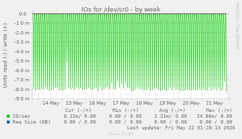 IOs for /dev/sr0