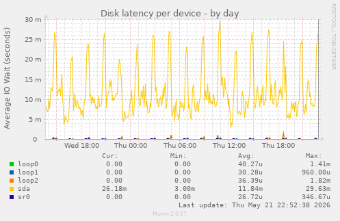 Disk latency per device