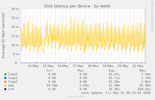 Disk latency per device