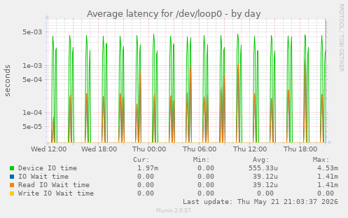 Average latency for /dev/loop0