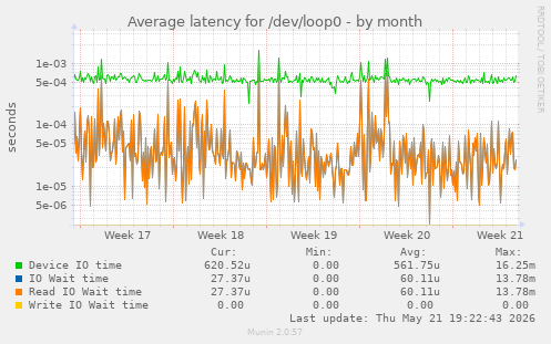 Average latency for /dev/loop0