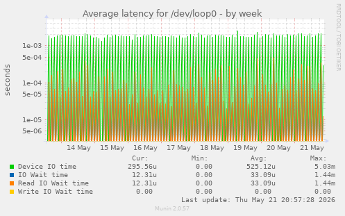 Average latency for /dev/loop0