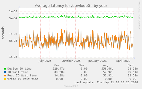 Average latency for /dev/loop0