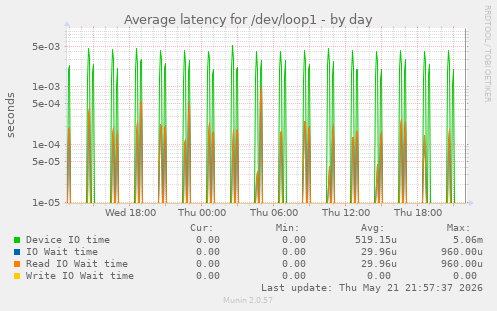 Average latency for /dev/loop1