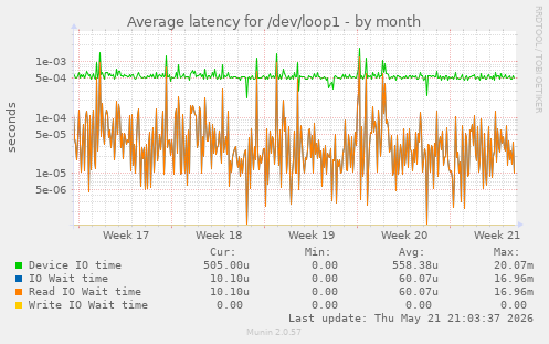 Average latency for /dev/loop1