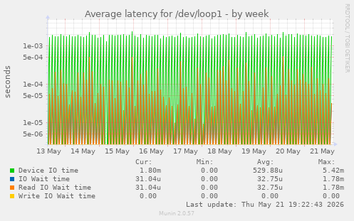 Average latency for /dev/loop1