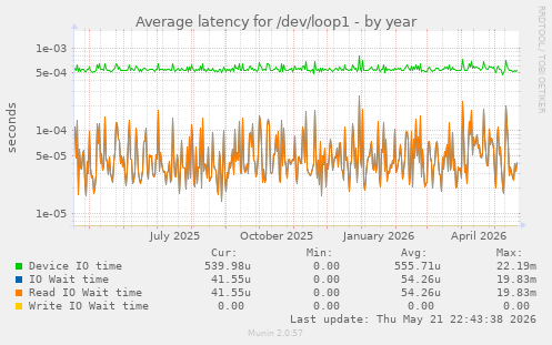 Average latency for /dev/loop1
