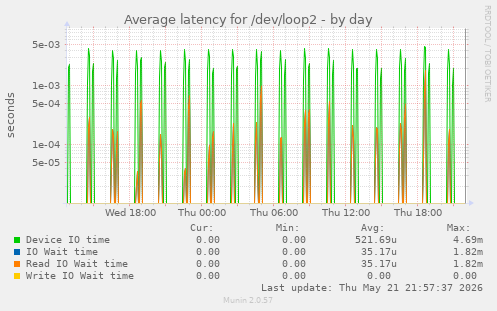 Average latency for /dev/loop2