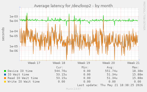 Average latency for /dev/loop2