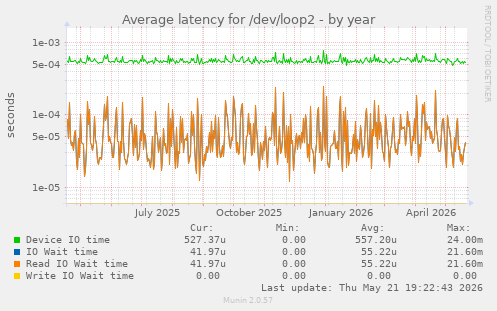 Average latency for /dev/loop2