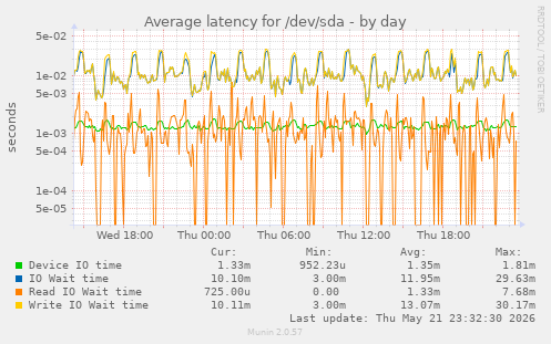 Average latency for /dev/sda