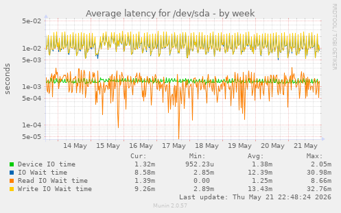 Average latency for /dev/sda